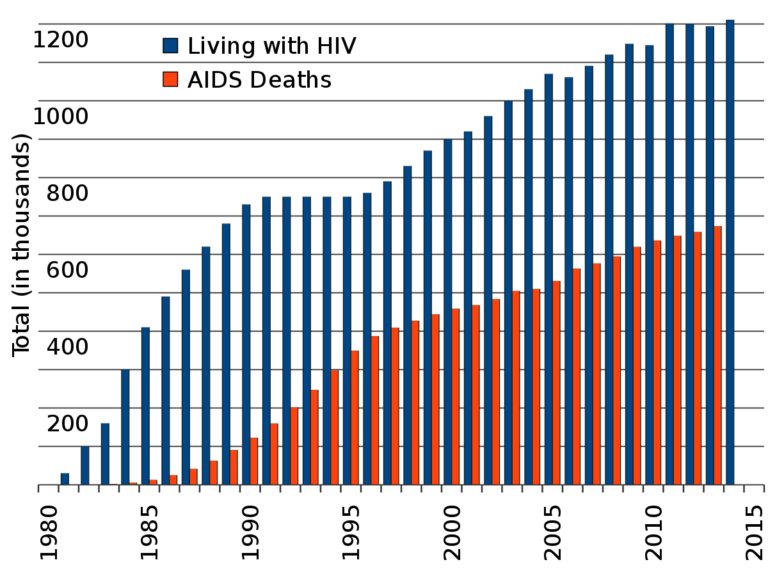 Lessons from the AIDS Epidemic The History Reader The History Reader