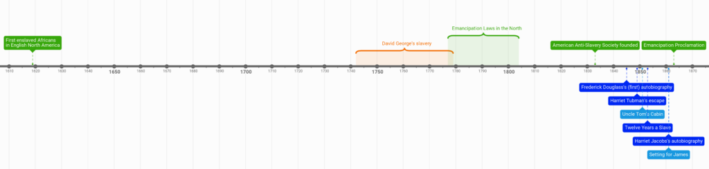 The Escapes of David George Timeline